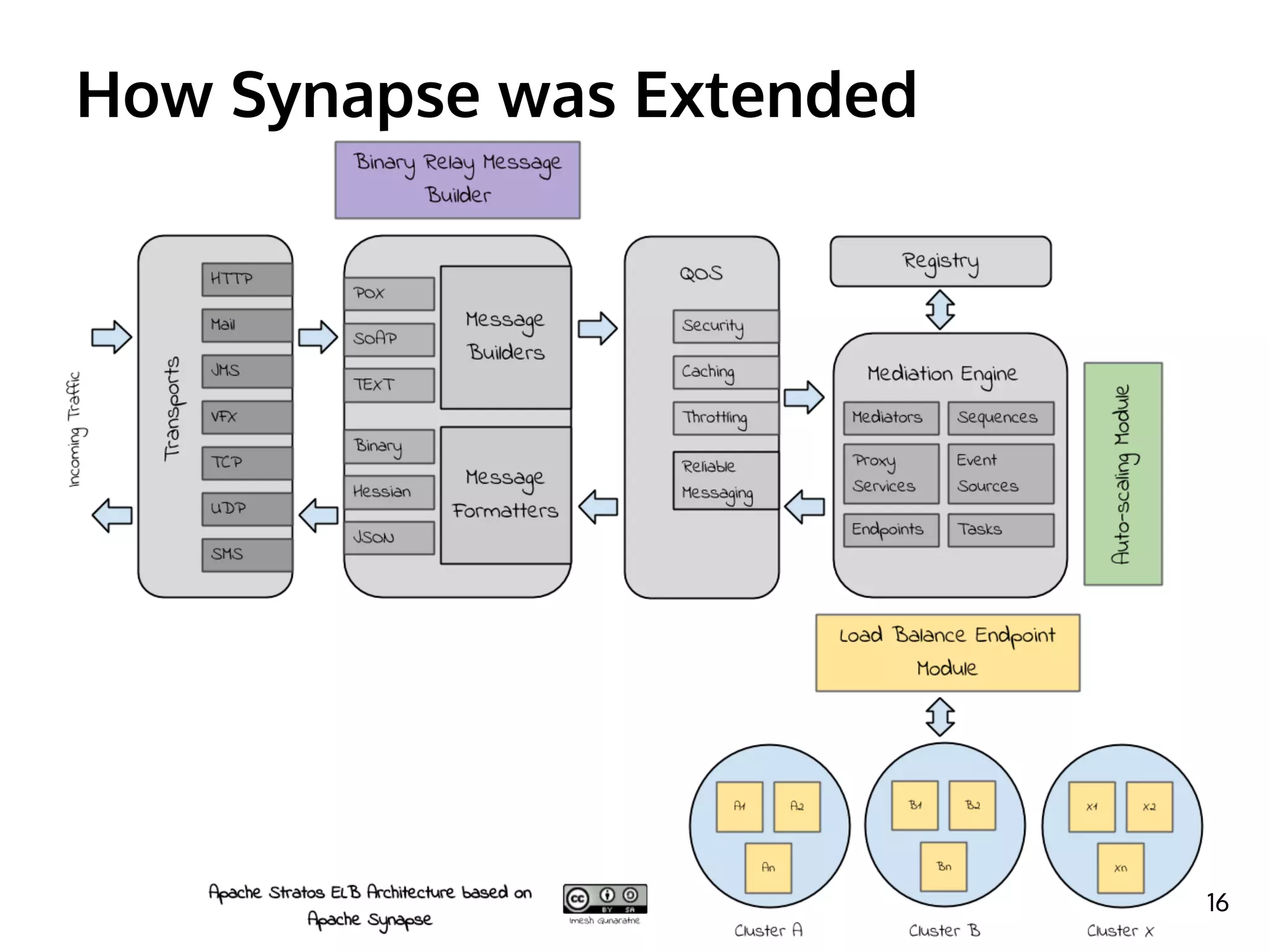 How Synapse was Extended
16
 