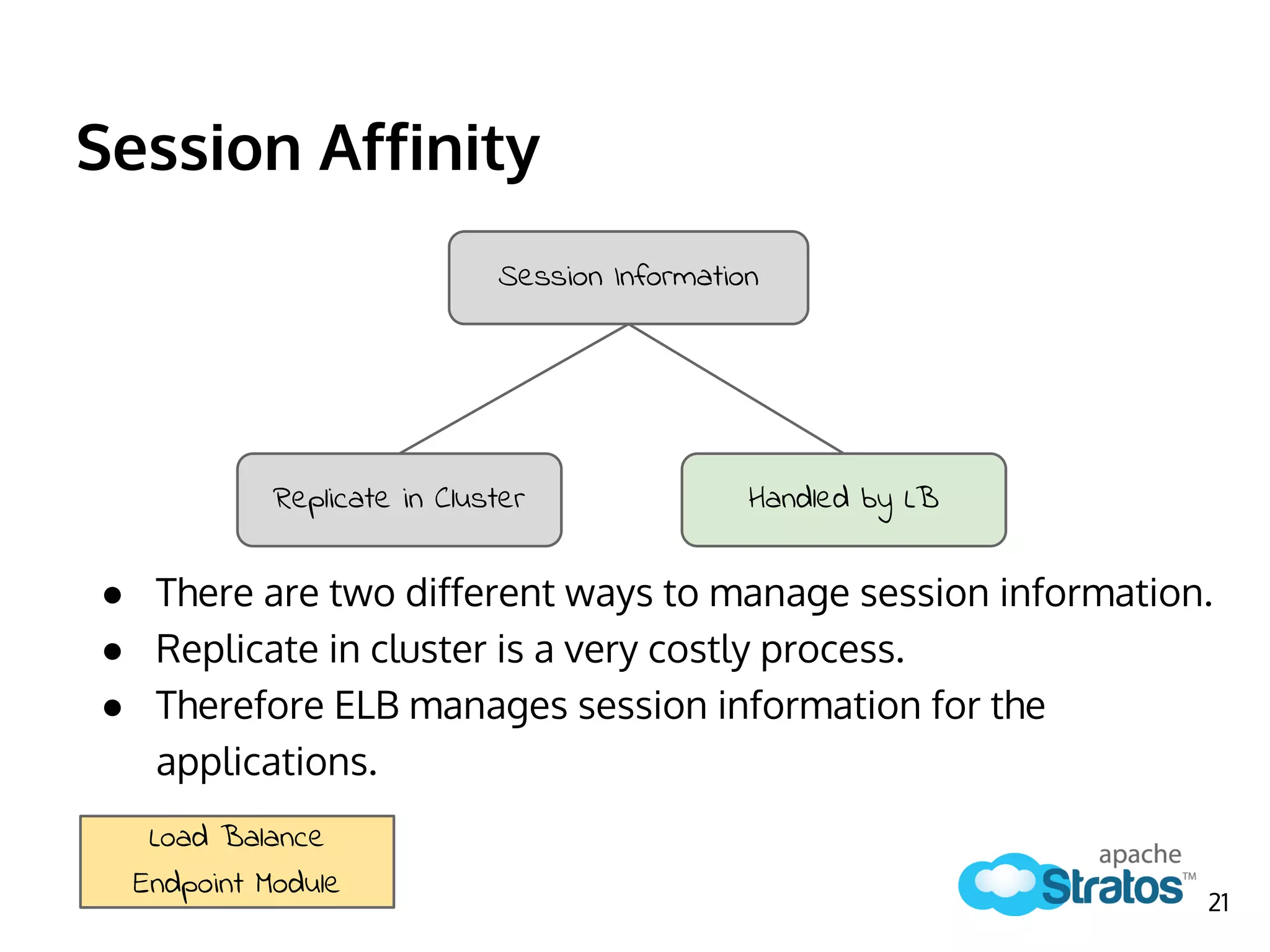 Session Affinity
● There are two different ways to manage session information.
● Replicate in cluster is a very costly process.
● Therefore ELB manages session information for the
applications.
Session Information
Replicate in Cluster Handled by LB
Load Balance
Endpoint Module
21
 
