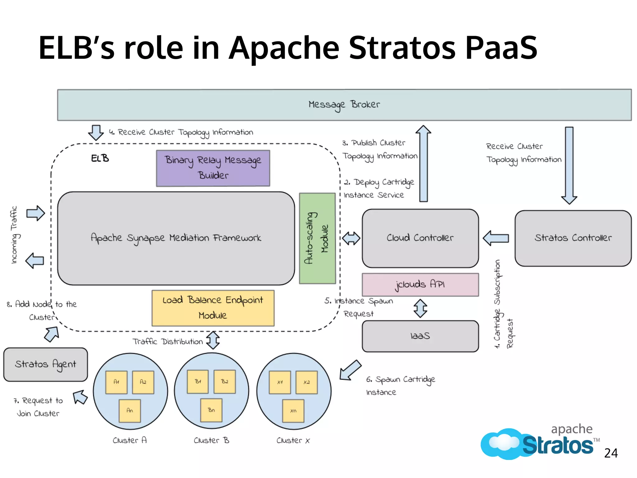 ELB’s role in Apache Stratos PaaS
24
 