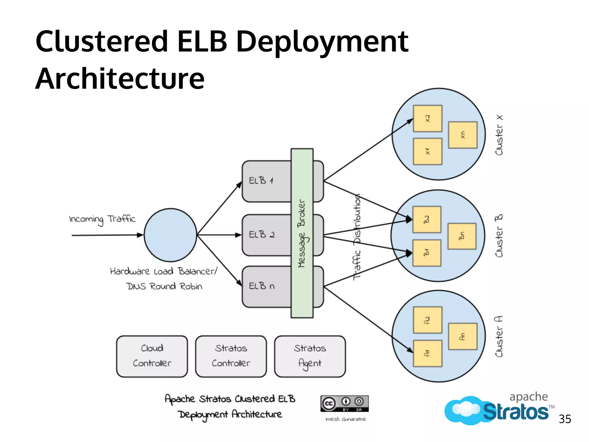 Clustered ELB Deployment
Architecture
35
 