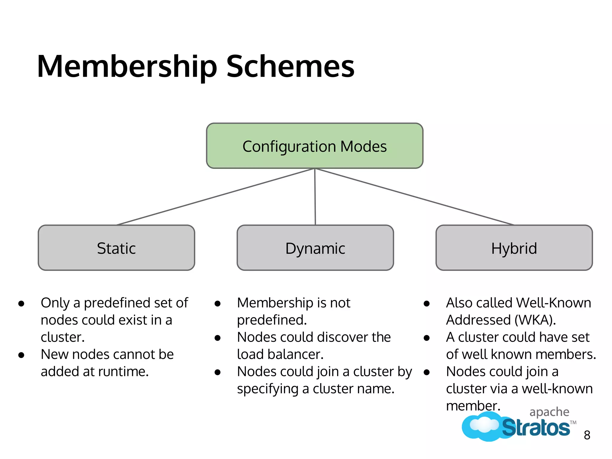 Membership Schemes
Static Dynamic
Configuration Modes
● Only a predefined set of
nodes could exist in a
cluster.
● New nodes cannot be
added at runtime.
● Membership is not
predefined.
● Nodes could discover the
load balancer.
● Nodes could join a cluster by
specifying a cluster name.
Hybrid
● Also called Well-Known
Addressed (WKA).
● A cluster could have set
of well known members.
● Nodes could join a
cluster via a well-known
member.
8
 