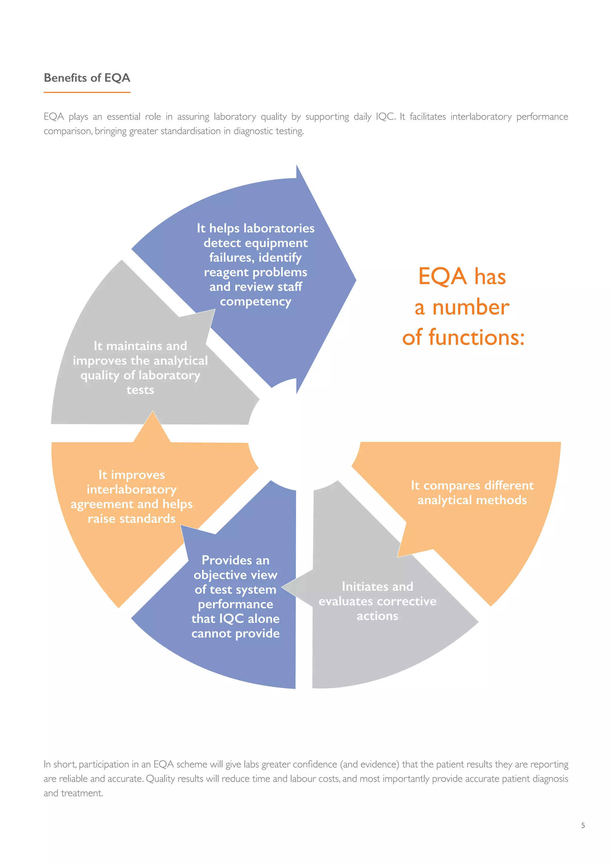 5
In short, participation in an EQA scheme will give labs greater confidence (and evidence) that the patient results they are reporting
are reliable and accurate. Quality results will reduce time and labour costs, and most importantly provide accurate patient diagnosis
and treatment.
EQA has
a number
of functions:
EQA plays an essential role in assuring laboratory quality by supporting daily IQC. It facilitates interlaboratory performance
comparison, bringing greater standardisation in diagnostic testing.
It helps laboratories
detect equipment
failures, identify
reagent problems
and review staff
competency
It compares different
analytical methods
Initiates and
evaluates corrective
actions
Provides an
objective view
of test system
performance
that IQC alone
cannot provide
It improves
interlaboratory
agreement and helps
raise standards
It maintains and
improves the analytical
quality of laboratory
tests
Benefits of EQA
 