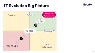 DevOps
Ops
Automation
IT Evolution Big Picture
24
Technology
Culture
Dev ⇔ Ops
CI-Ops
1
2
GitOps
Hands-Off
Operations
 