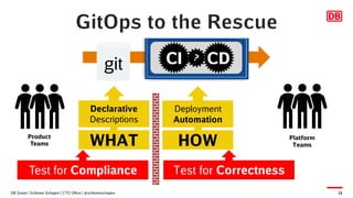DB Systel | Schlomo Schapiro | CTO Office | @schlomoschapiro 13
git
?
CI CD
WHAT HOW
Declarative
Descriptions
Deployment
A...