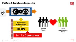 Platform & Compliance Engineering
DB Systel | Schlomo Schapiro | CTO Office | @schlomoschapiro 26
git
?
CI CD
HOW
Deployme...