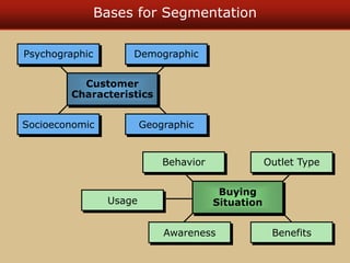 Bases for Segmentation
Behavior
Benefits
Outlet Type
Psychographic
Geographic
Demographic
Customer
Characteristics
Socioeconomic
Buying
Situation
Usage
Awareness
 