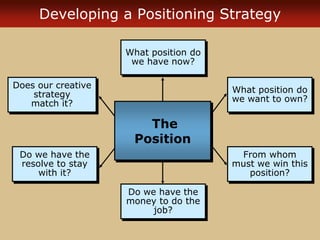 Developing a Positioning Strategy
What position do
we have now?
Do we have the
money to do the
job?
What position do
we want to own?
From whom
must we win this
position?
Do we have the
resolve to stay
with it?
Does our creative
strategy
match it?
The
Position
 