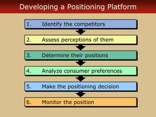 Developing a Positioning Platform
6. Monitor the position
5. Make the positioning decision
4. Analyze consumer preferences
3. Determine their positions
2. Assess perceptions of them
1. Identify the competitors
 