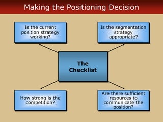 Making the Positioning Decision
Is the current
position strategy
working?
Is the segmentation
strategy
appropriate?
Are there sufficient
resources to
communicate the
position?
How strong is the
competition?
The
Checklist
 