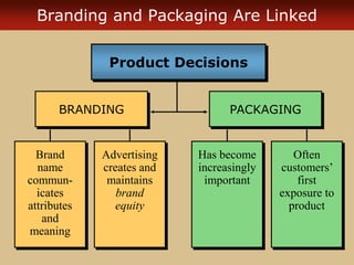 Branding and Packaging Are Linked
Product Decisions
BRANDING
Brand
name
commun-
icates
attributes
and
meaning
Advertising
creates and
maintains
brand
equity
Has become
increasingly
important
Often
customers’
first
exposure to
product
PACKAGING
 