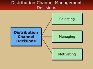 Distribution Channel Management
Decisions
Selecting
Managing
Motivating
Distribution
Channel
Decisions
 
