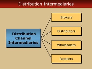Distribution Intermediaries
Distribution
Channel
Intermediaries
Brokers
Distributors
Wholesalers
Retailers
 