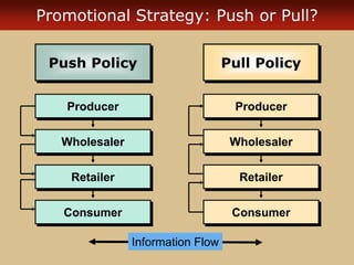 Promotional Strategy: Push or Pull?
Push Policy
Producer
Wholesaler
Retailer
Consumer
Information Flow
Pull Policy
Producer
Wholesaler
Retailer
Consumer
 