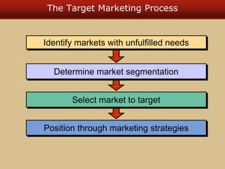 The Target Marketing Process
Position through marketing strategies
Select market to target
Determine market segmentation
Identify markets with unfulfilled needs
 