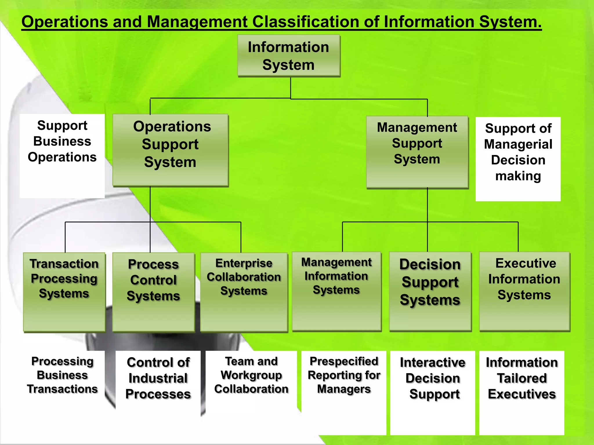 Operations and Management Classification of Information System.
                                   Information
                                     System



 Support        Operations                                 Management       Support of
 Business        Support                                     Support        Managerial
Operations       System                                      System          Decision
                                                                             making




Transaction    Process       Enterprise      Management       Decision       Executive
Processing     Control      Collaboration    Information                    Information
                                               Systems
                                                              Support
  Systems      Systems        Systems                                         Systems
                                                              Systems



 Processing    Control of     Team and        Prespecified    Interactive   Information
  Business     Industrial     Workgroup       Reporting for    Decision       Tailored
Transactions   Processes     Collaboration     Managers         Support      Executives
 
