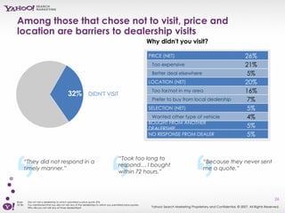 Among those that chose not to visit, price and location are barriers to dealership visits <ul><li>Why didn't you visit? </...