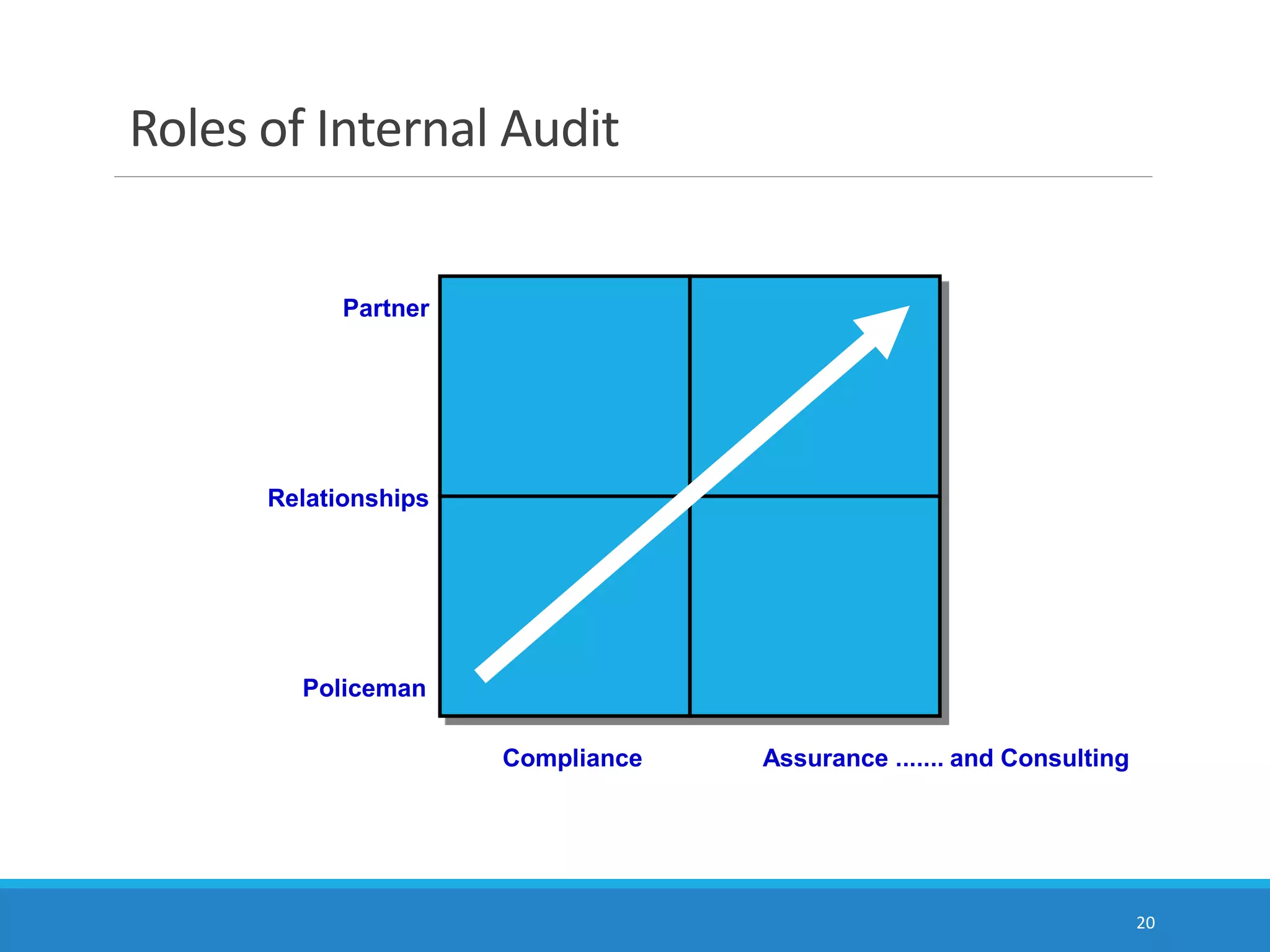 The Role of Internal Audit | PPTX
