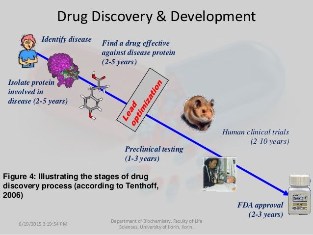 The Role of Bioinformatics in The Drug Discovery Process