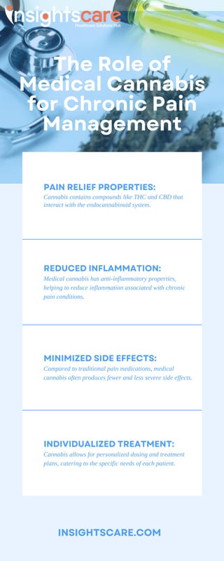 PAIN RELIEF PROPERTIES:
Cannabis contains compounds like THC and CBD that
interact with the endocannabinoid system.
REDUCED INFLAMMATION:
Medical cannabis has anti-inflammatory properties,
helping to reduce inflammation associated with chronic
pain conditions.
MINIMIZED SIDE EFFECTS:
Compared to traditional pain medications, medical
cannabis often produces fewer and less severe side effects.
INDIVIDUALIZED TREATMENT:
Cannabis allows for personalized dosing and treatment
plans, catering to the specific needs of each patient.
INSIGHTSCARE.COM
The Role of
Medical Cannabis
for Chronic Pain
Management
 
