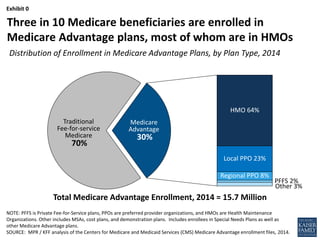 Exhibit 0 
Traditional 
Fee-for-service 
Medicare 
70% 
HMO 64% 
Local PPO 23% 
Regional PPO 8% 
PFFS 2% 
Other 3% 
Medicare 
Advantage 
30% 
NOTE: PFFS is Private Fee-for-Service plans, PPOs are preferred provider organizations, and HMOs are Health Maintenance Organizations. Other includes MSAs, cost plans, and demonstration plans. Includes enrollees in Special Needs Plans as well as other Medicare Advantage plans. 
SOURCE: MPR / KFF analysis of the Centers for Medicare and Medicaid Services (CMS) Medicare Advantage enrollment files, 2014. 
Three in 10 Medicare beneficiaries are enrolled in Medicare Advantage plans, most of whom are in HMOs 
Total Medicare Advantage Enrollment, 2014 = 15.7 Million 
Distribution of Enrollment in Medicare Advantage Plans, by Plan Type, 2014  