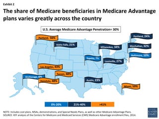 The Role of Medicare Advantage - JAMA slideshow | PDF