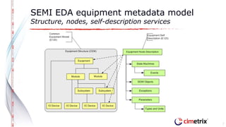 The Role of Models in Semiconductor Smart Manufacturing | PPTX