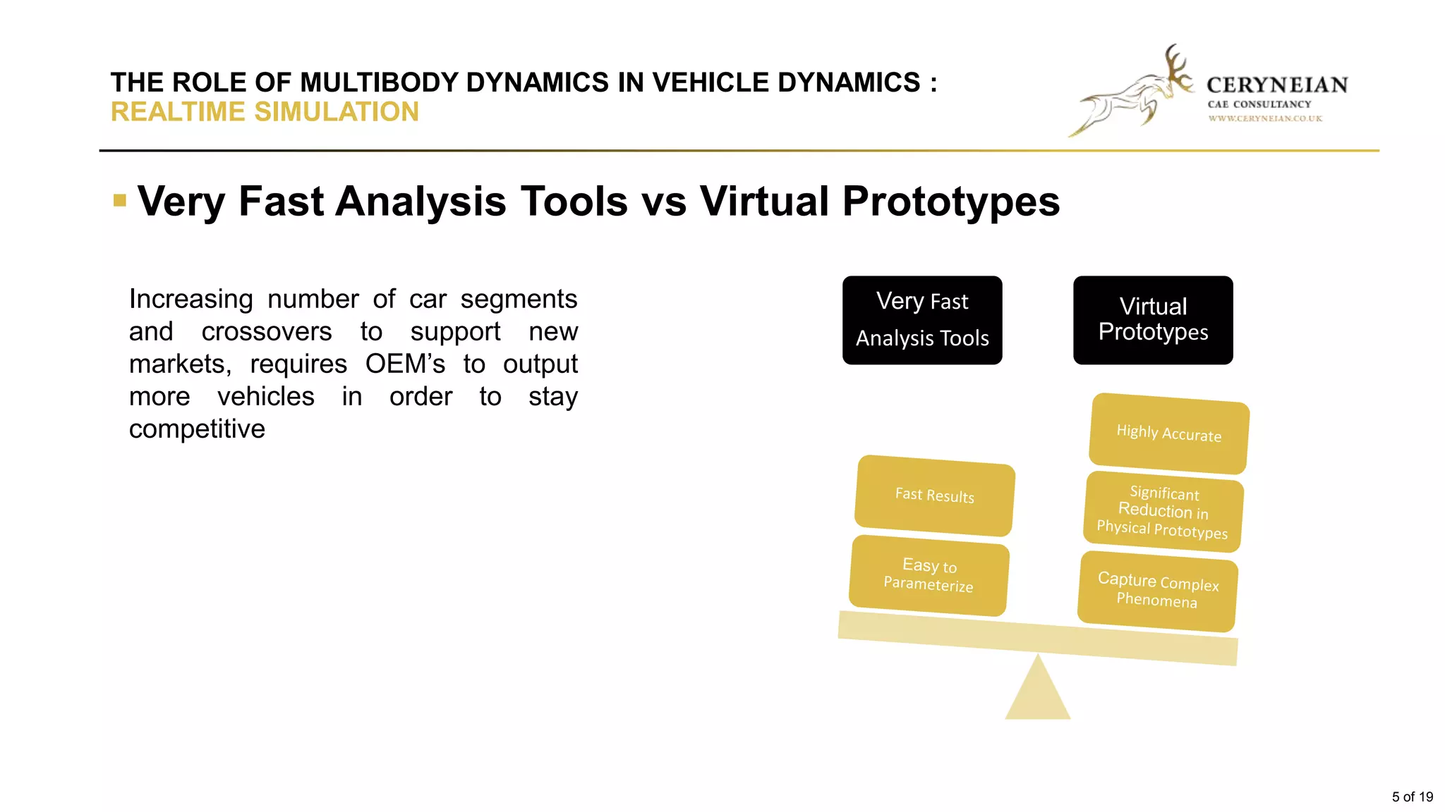 THE ROLE OF MULTIBODY DYNAMICS IN VEHICLE DYNAMICS :
REALTIME SIMULATION
 Very Fast Analysis Tools vs Virtual Prototypes
Increasing number of car segments
and crossovers to support new
markets, requires OEM’s to output
more vehicles in order to stay
competitive
Very Fast
Analysis Tools
Virtual
Prototypes
5 of 19
 