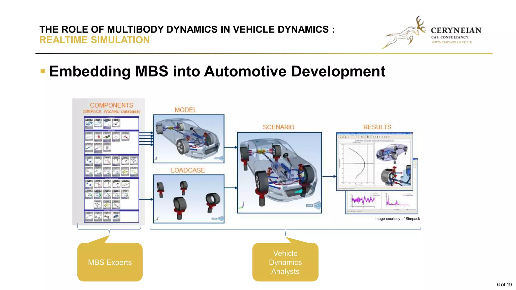  Embedding MBS into Automotive Development
THE ROLE OF MULTIBODY DYNAMICS IN VEHICLE DYNAMICS :
REALTIME SIMULATION
MBS Experts
Vehicle
Dynamics
Analysts
Image courtesy of Simpack
6 of 19
 