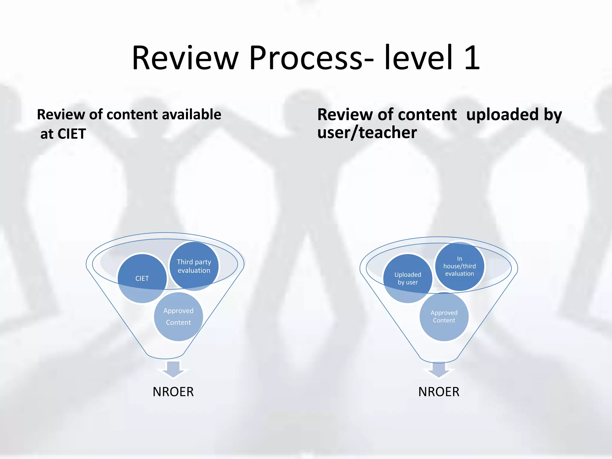 Review Process- level 1
Review of content available
at CIET
NROER
Approved
Content
CIET
Third party
evaluation
Review of content uploaded by
user/teacher
NROER
Approved
Content
Uploaded
by user
In
house/third
evaluation
 