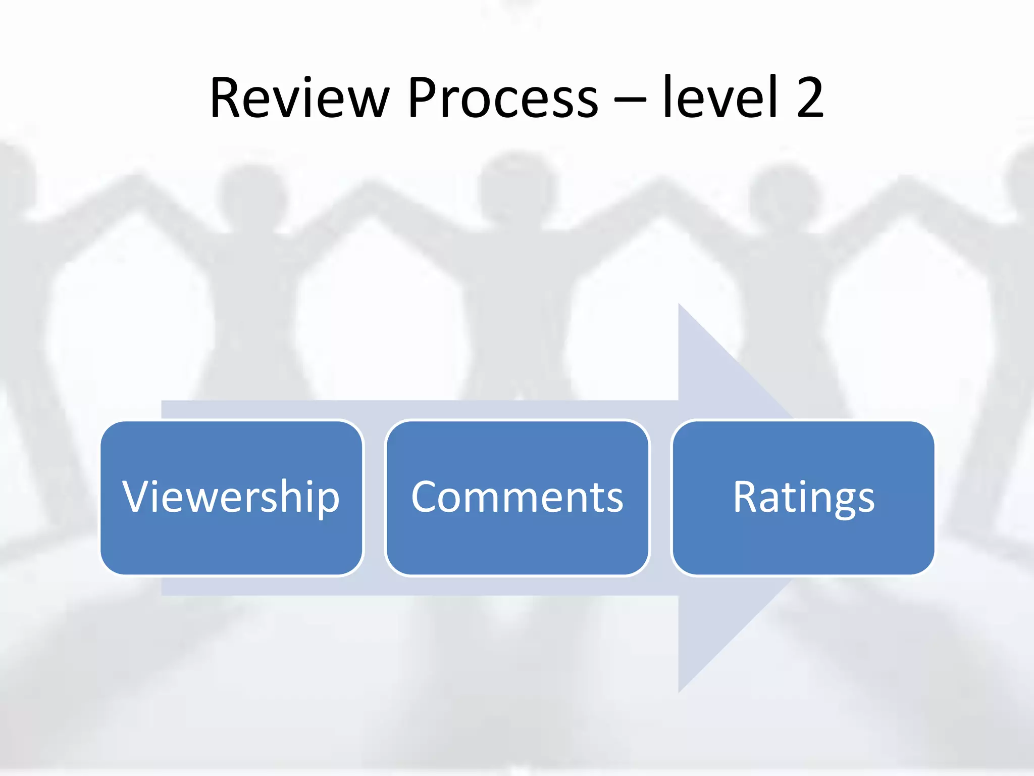 Review Process – level 2
Viewership Comments Ratings
 