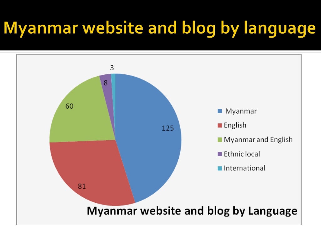 The role of new media in social change of myanmar