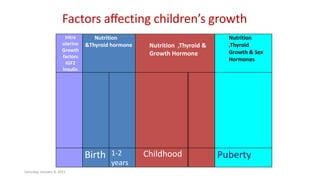The role of nutrition in children growth & health | PDF