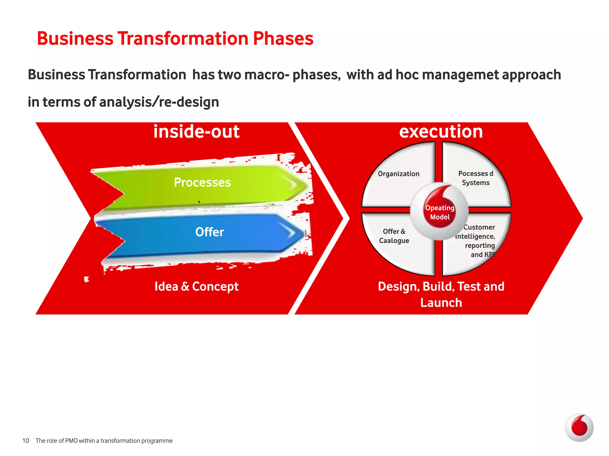 Business Transformation Phases
 Business Transformation has two macro- phases, with ad hoc managemet approach
 in terms of analysis/re-design

                                             inside-out                  execution
                                                                   Organization               Pocesses d
                                                       Processes                               Systems

                                                           .
                                                                                  Opeating
                                                                                   Model
                                                                                                Customer
                                                          Offer     Offer &
                                                                   Caalogue
                                                                                             Intelligence,
                                                           .                                    reporting
                                                                                                  and KPI



                                             Idea & Concept        Design, Build, Test and
                                                                          Launch




10 The role of PMO within a transformation programme
 