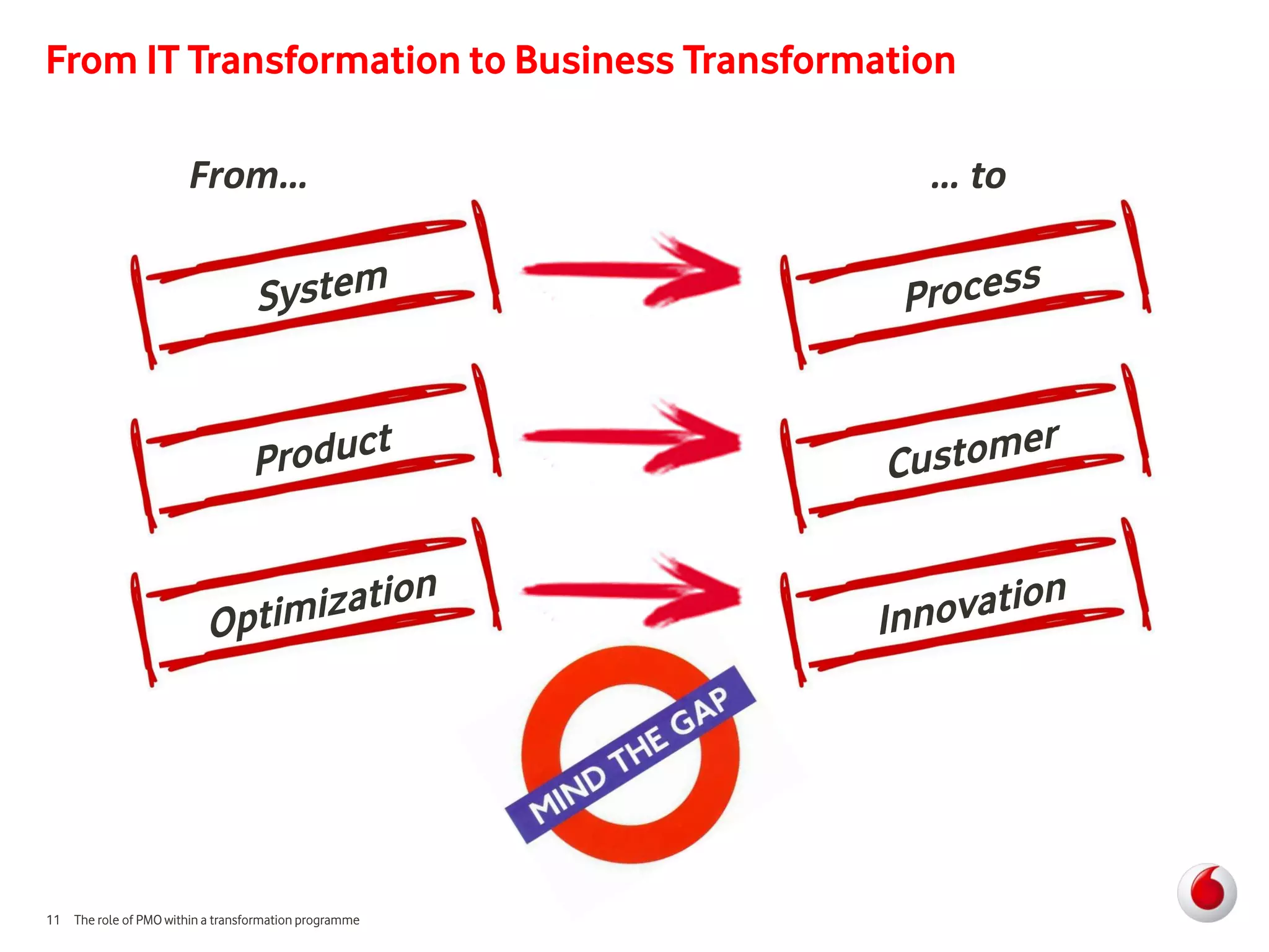 From IT Transformation to Business Transformation

                       From…                           … to




11 The role of PMO within a transformation programme
 