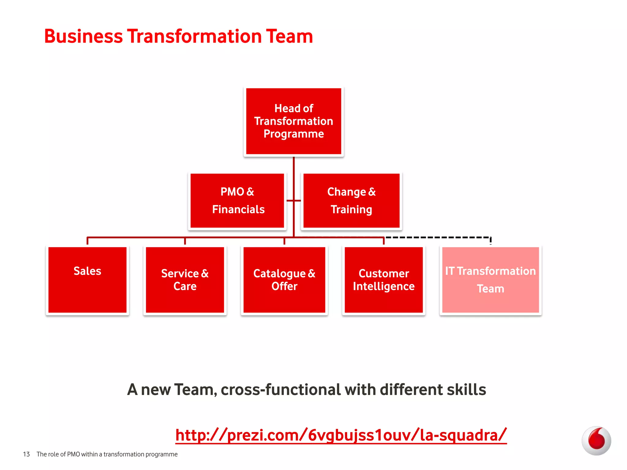 Business Transformation Team


                                                                     Head of
                                                                 Transformation
                                                                   Programme



                                                            PMO &              Change &
                                                          Financials            Training




                 Sales                        Service &          Catalogue &        Customer      IT Transformation
                                                Care                Offer          Intelligence          Team




                                  A new Team, cross-functional with different skills

                                                   http://prezi.com/6vgbujss1ouv/la-squadra/
13 The role of PMO within a transformation programme
 
