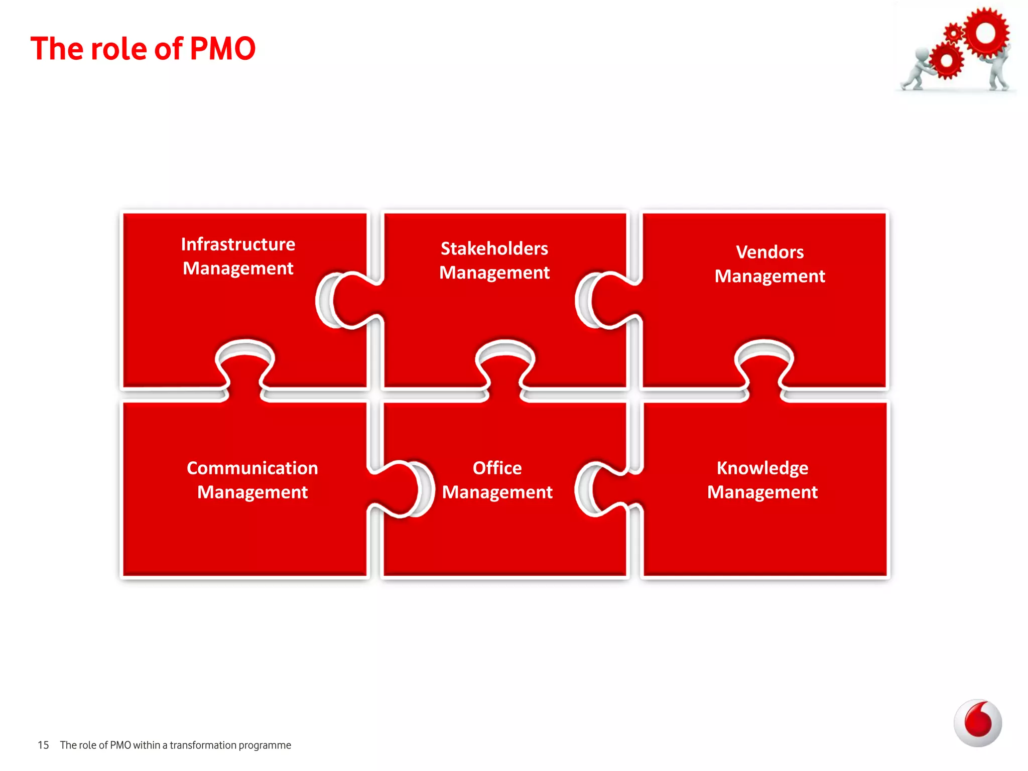 The role of PMO




                             Infrastructure            Stakeholders    Vendors
                             Management                Management     Management




                              Communication              Office        Knowledge
                               Management              Management     Management




15 The role of PMO within a transformation programme
 