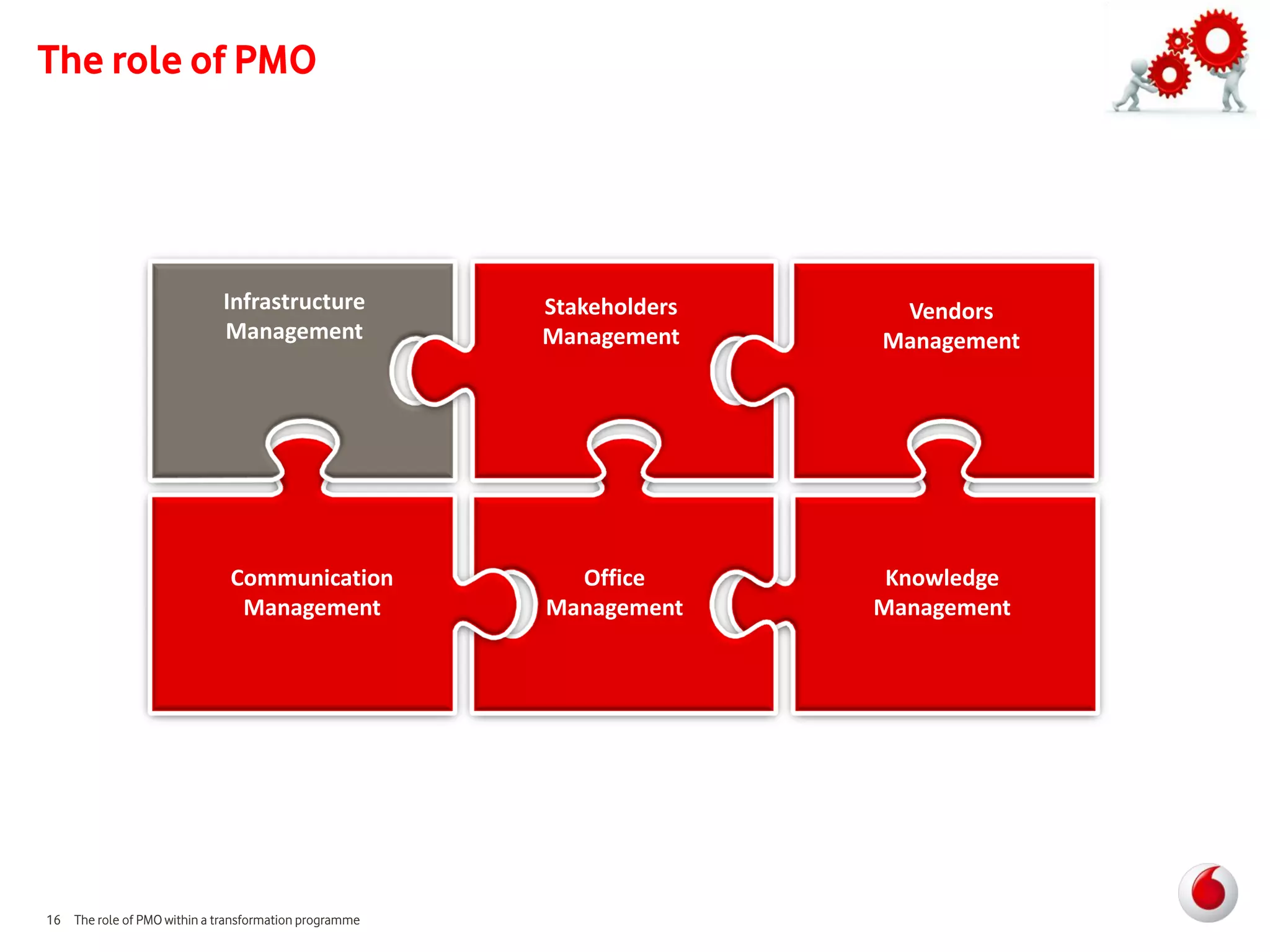 The role of PMO




                             Infrastructure            Stakeholders    Vendors
                             Management                Management     Management




                              Communication              Office        Knowledge
                               Management              Management     Management




16 The role of PMO within a transformation programme
 