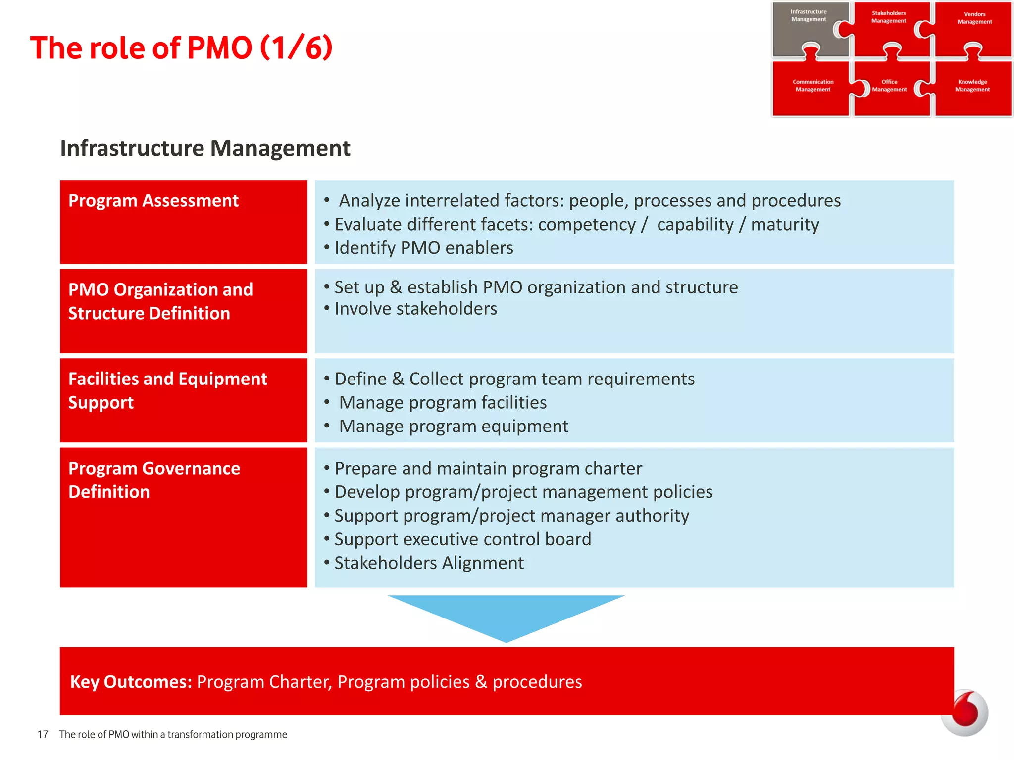 The role of PMO (1/6)

    Infrastructure Management
      Program Assessment                               • Analyze interrelated factors: people, processes and procedures
                                                       • Evaluate different facets: competency / capability / maturity
                                                       • Identify PMO enablers

      PMO Organization and                             • Set up & establish PMO organization and structure
      Structure Definition                             • Involve stakeholders


      Facilities and Equipment                         • Define & Collect program team requirements
      Support                                          • Manage program facilities
                                                       • Manage program equipment

      Program Governance                               • Prepare and maintain program charter
      Definition                                       • Develop program/project management policies
                                                       • Support program/project manager authority
                                                       • Support executive control board
                                                       • Stakeholders Alignment




      Key Outcomes: Program Charter, Program policies & procedures

17 The role of PMO within a transformation programme
 