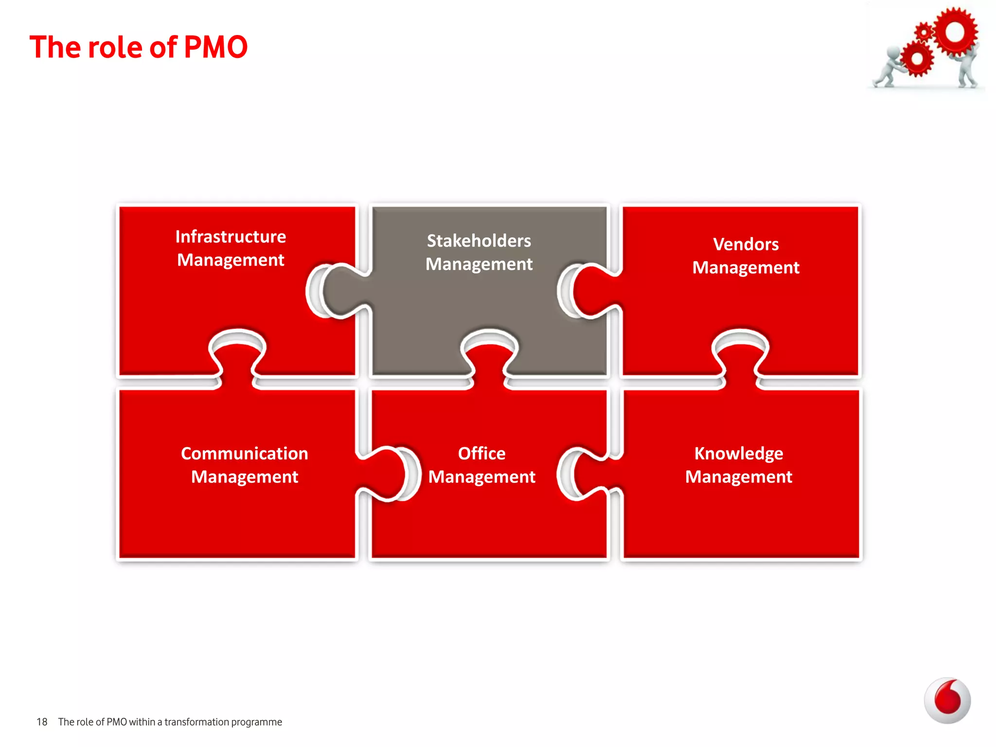 The role of PMO




                             Infrastructure            Stakeholders    Vendors
                             Management                Management     Management




                              Communication              Office        Knowledge
                               Management              Management     Management




18 The role of PMO within a transformation programme
 