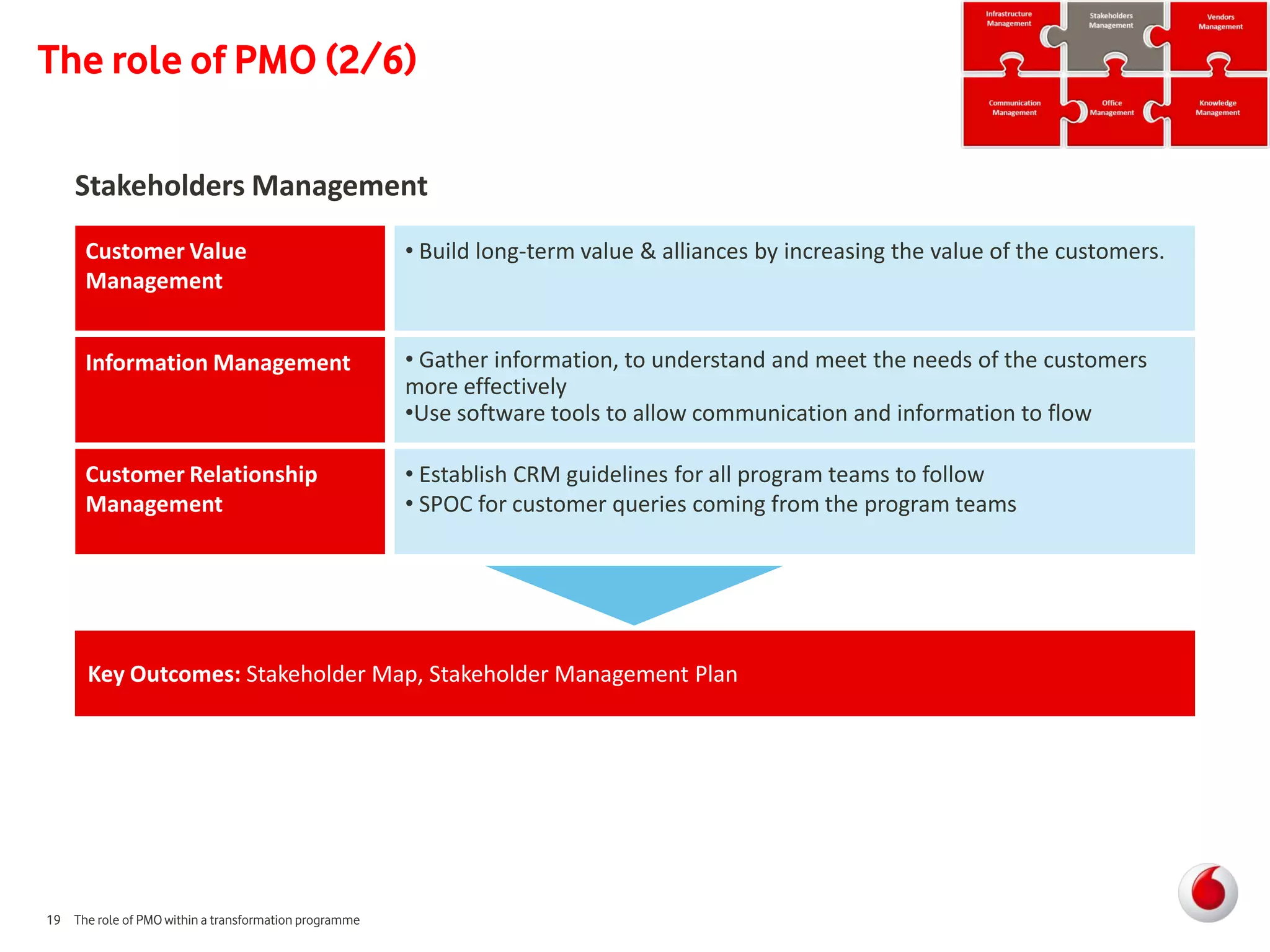 The role of PMO (2/6)

    Stakeholders Management
      Customer Value                                   • Build long-term value & alliances by increasing the value of the customers.
      Management


      Information Management                           • Gather information, to understand and meet the needs of the customers
                                                       more effectively
                                                       •Use software tools to allow communication and information to flow

      Customer Relationship                            • Establish CRM guidelines for all program teams to follow
      Management                                       • SPOC for customer queries coming from the program teams




      Key Outcomes: Stakeholder Map, Stakeholder Management Plan




19 The role of PMO within a transformation programme
 