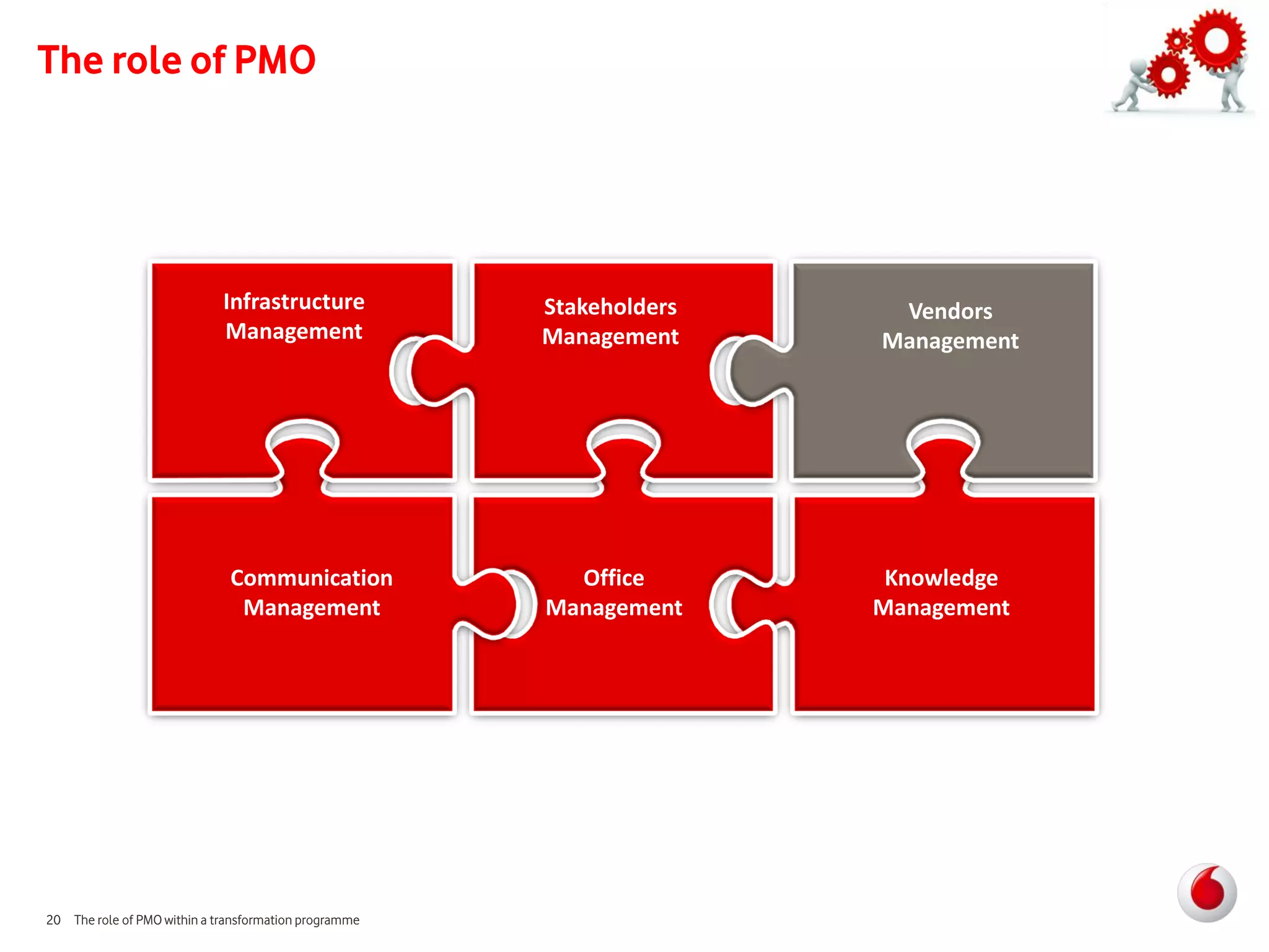 The role of PMO




                             Infrastructure            Stakeholders    Vendors
                             Management                Management     Management




                              Communication              Office        Knowledge
                               Management              Management     Management




20 The role of PMO within a transformation programme
 