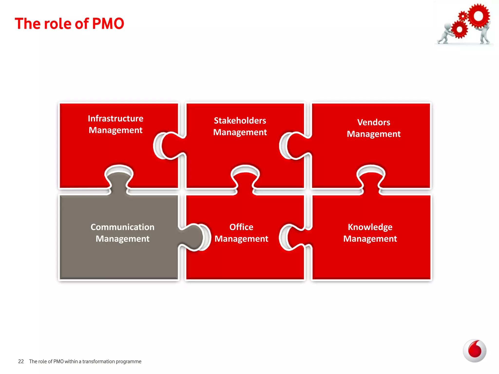 The role of PMO




                             Infrastructure            Stakeholders    Vendors
                             Management                Management     Management




                              Communication              Office        Knowledge
                               Management              Management     Management




22 The role of PMO within a transformation programme
 