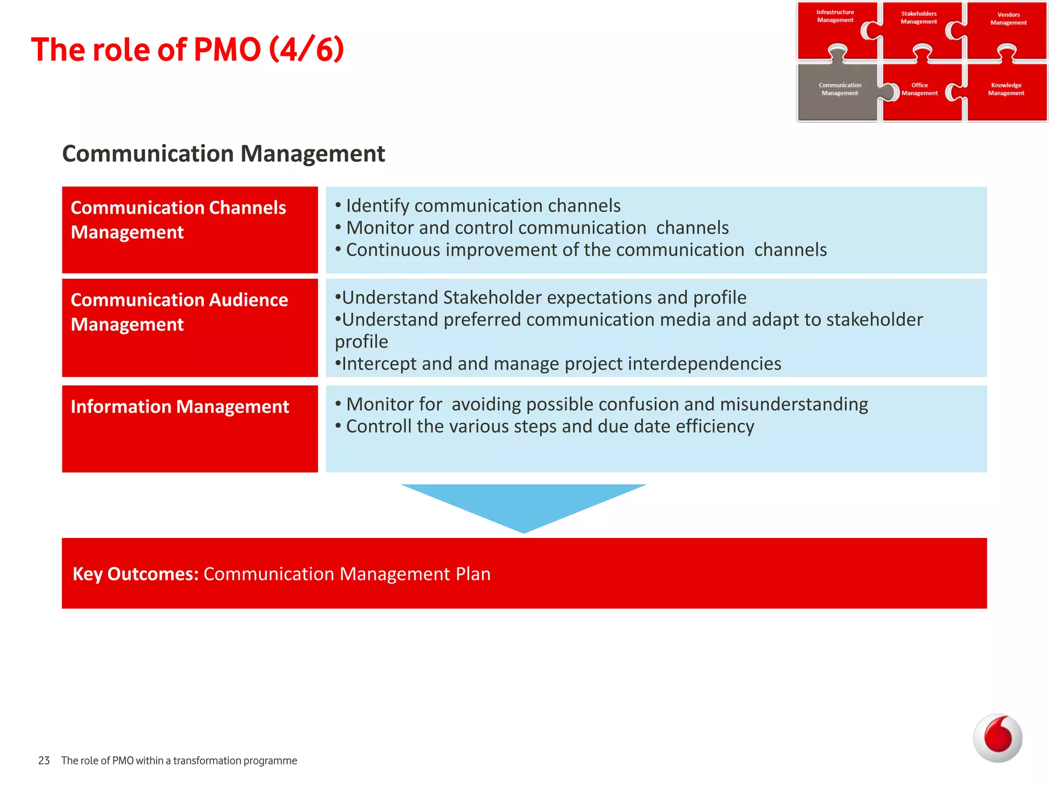 The role of PMO (4/6)

    Communication Management
      Communication Channels                           • Identify communication channels
      Management                                       • Monitor and control communication channels
                                                       • Continuous improvement of the communication channels

      Communication Audience                           •Understand Stakeholder expectations and profile
      Management                                       •Understand preferred communication media and adapt to stakeholder
                                                       profile
                                                       •Intercept and and manage project interdependencies

      Information Management                           • Monitor for avoiding possible confusion and misunderstanding
                                                       • Controll the various steps and due date efficiency




      Key Outcomes: Communication Management Plan




23 The role of PMO within a transformation programme
 