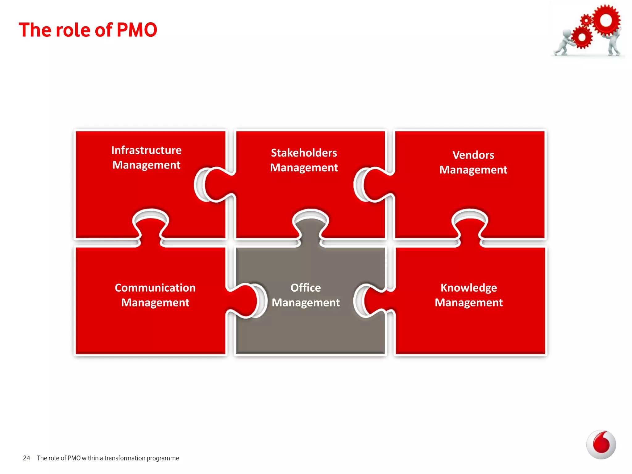 The role of PMO




                             Infrastructure            Stakeholders    Vendors
                             Management                Management     Management




                              Communication              Office        Knowledge
                               Management              Management     Management




24 The role of PMO within a transformation programme
 