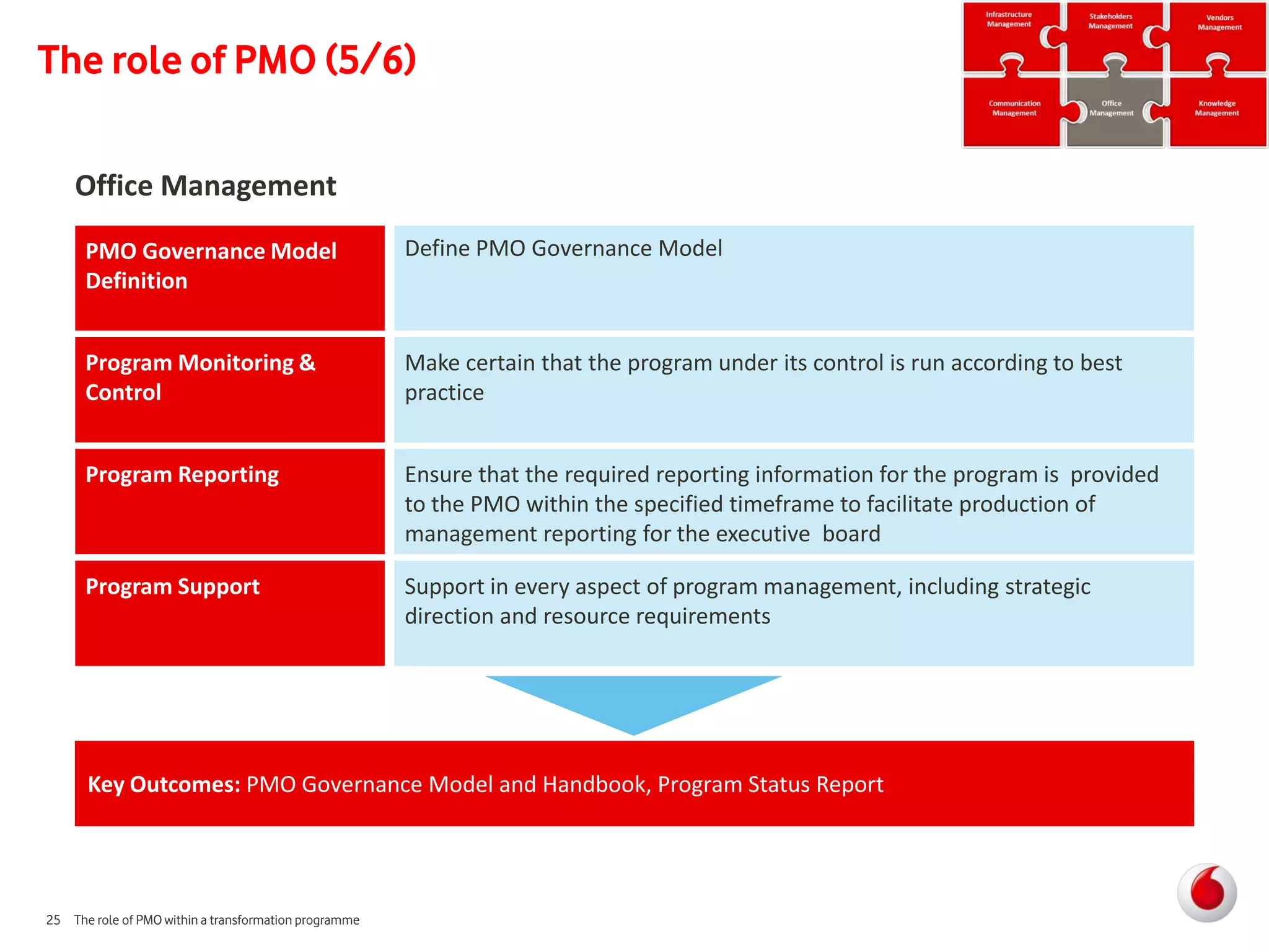 The role of PMO (5/6)

    Office Management
      PMO Governance Model                             Define PMO Governance Model
      Definition


      Program Monitoring &                             Make certain that the program under its control is run according to best
      Control                                          practice


      Program Reporting                                Ensure that the required reporting information for the program is provided
                                                       to the PMO within the specified timeframe to facilitate production of
                                                       management reporting for the executive board

      Program Support                                  Support in every aspect of program management, including strategic
                                                       direction and resource requirements




      Key Outcomes: PMO Governance Model and Handbook, Program Status Report




25 The role of PMO within a transformation programme
 
