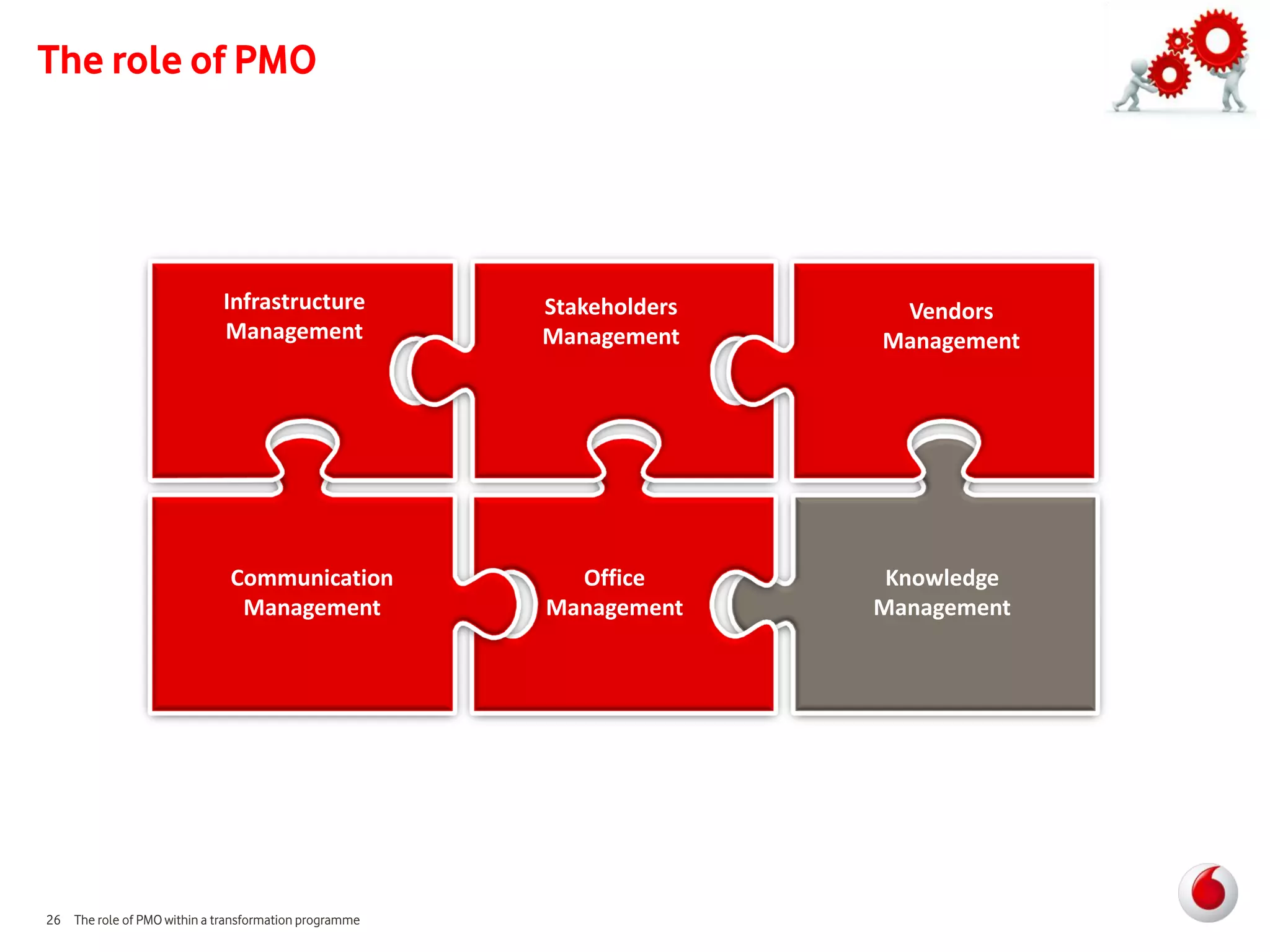The role of PMO




                             Infrastructure            Stakeholders    Vendors
                             Management                Management     Management




                              Communication              Office        Knowledge
                               Management              Management     Management




26 The role of PMO within a transformation programme
 