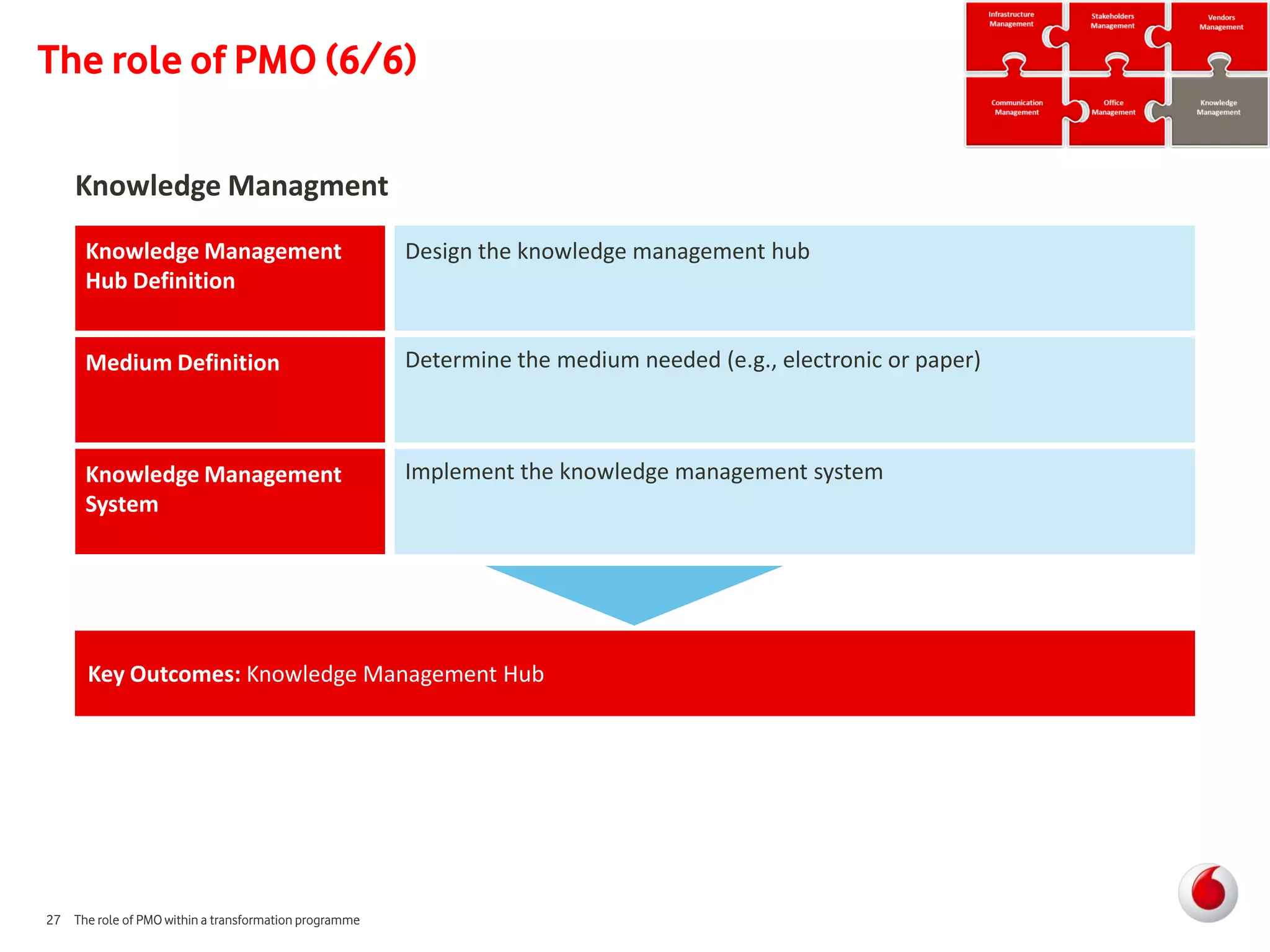 The role of PMO (6/6)

    Knowledge Managment
      Knowledge Management                             Design the knowledge management hub
      Hub Definition


      Medium Definition                                Determine the medium needed (e.g., electronic or paper)



      Knowledge Management                             Implement the knowledge management system
      System




      Key Outcomes: Knowledge Management Hub




27 The role of PMO within a transformation programme
 