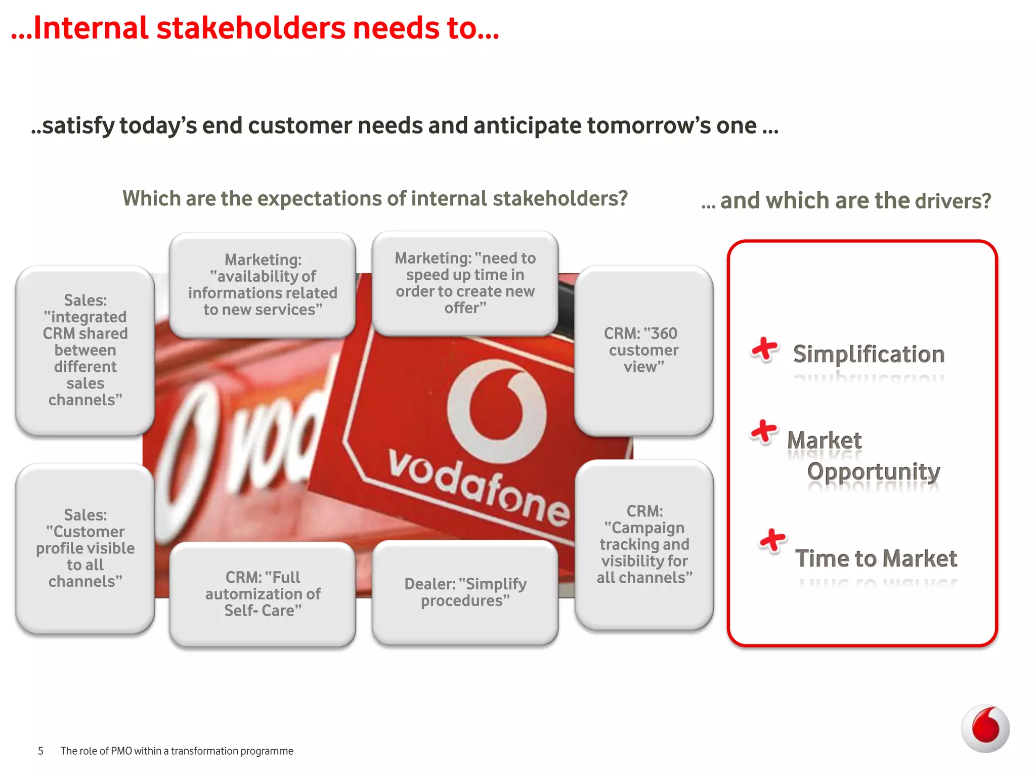 …Internal stakeholders needs to…

 ..satisfy today’s end customer needs and anticipate tomorrow’s one …

                  Which are the expectations of internal stakeholders?                           … and which are the drivers?

                                    Marketing:           Marketing: “need to
                                  “availability of        speed up time in
                               informations related      order to create new
     Sales:                                                     offer”
  “integrated                    to new services”
  CRM shared                                                                    CRM: “360
    between
    different
                                                                                 customer
                                                                                   view”
                                                                                                         Simplification
      sales
   channels”

                                                                                                         Market
                                                                                                          Opportunity
     Sales:                                                                         CRM:
  “Customer                                                                     “Campaign
 profile visible                                                               tracking and
     to all                                                                     visibility for            Time to Market
   channels”                         CRM: “Full           Dealer: “Simplify    all channels”
                                   automization of          procedures”
                                     Self- Care”




 5   The role of PMO within a transformation programme
 