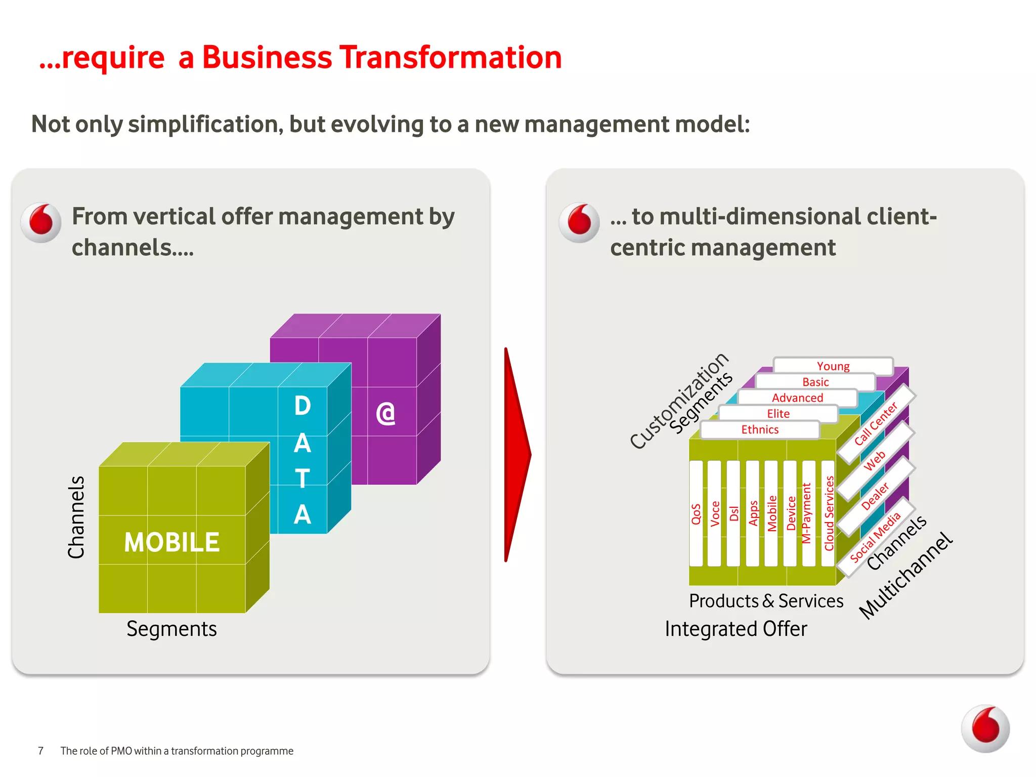 …require a Business Transformation
Not only simplification, but evolving to a new management model:


      From vertical offer management by                     … to multi-dimensional client-
      channels….                                            centric management



                                                                                      Young
                                                                                    Basic

                                                    D   @
                                                                               Advanced
                                                                              Elite
                                                                         Ethnics
                                                    A
                                                    T




                                                                                      Cloud Services
    Channels




                                                                   M-Payment
                                                                    Mobile
                                                                     Device
                                                    A




                                                                      Apps
                                                                      Voce
                                                                      QoS

                                                                       Dsl
                 MOBILE
                                                                   Products & Services
                 Segments                                        Integrated Offer




7   The role of PMO within a transformation programme
 