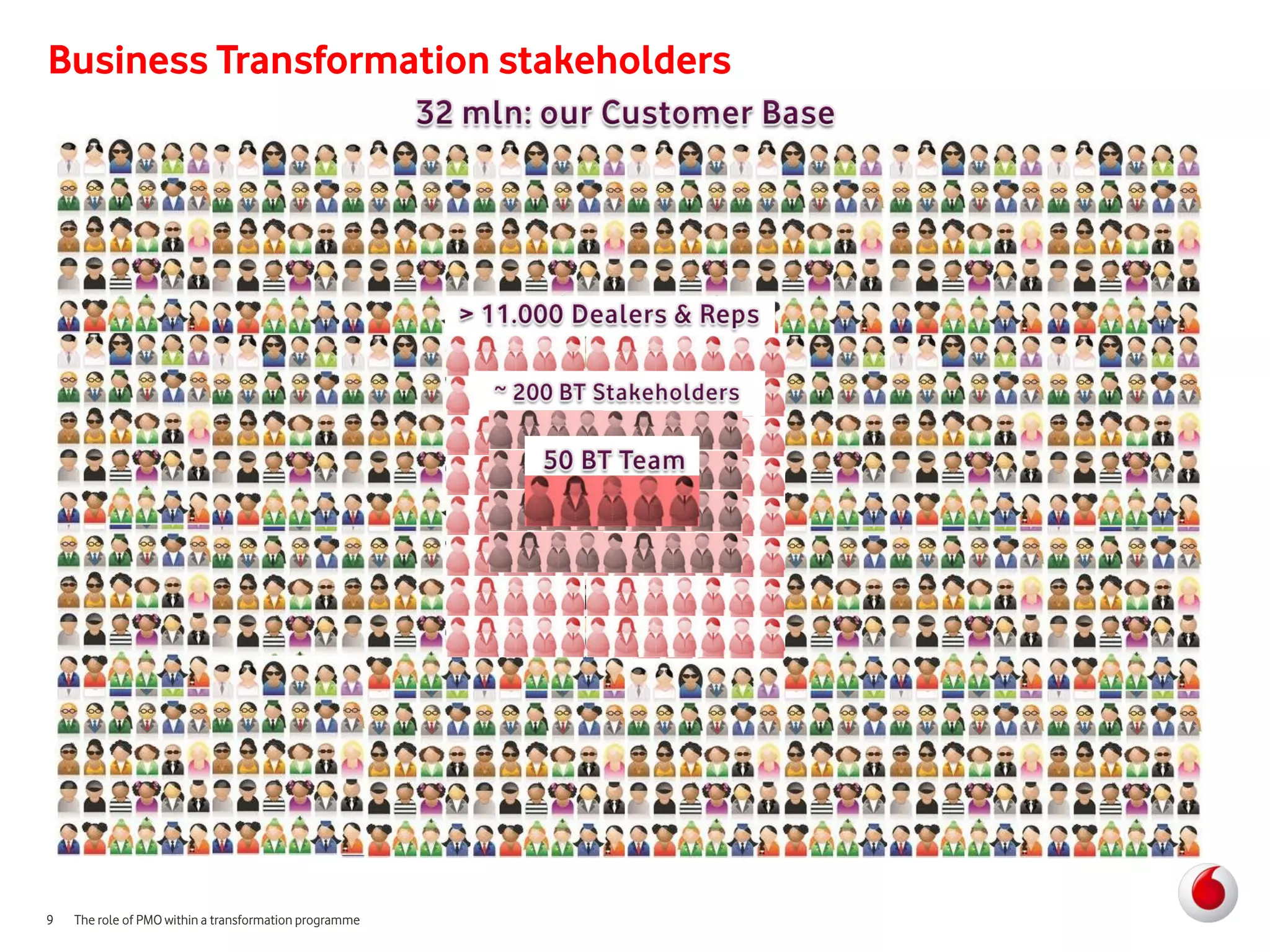 Business Transformation stakeholders




9   The role of PMO within a transformation programme
 